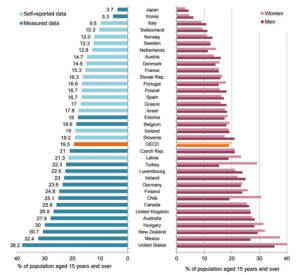Gráfico con una comparativa de la obesidad de mujeres y hombres en el mundo